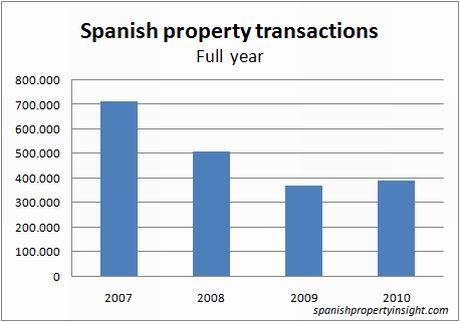 Spanish Property Transactions