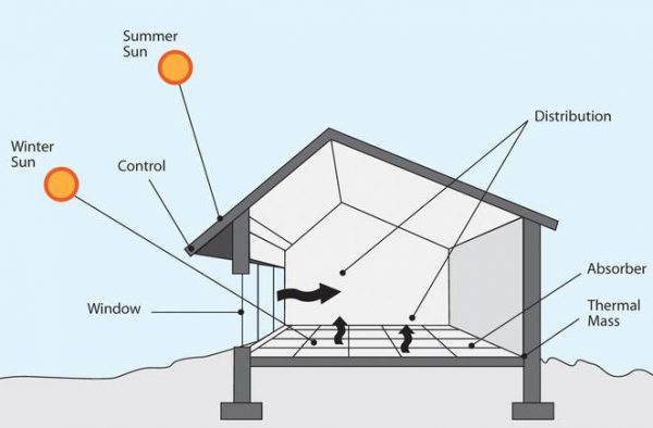 passive solar design spain